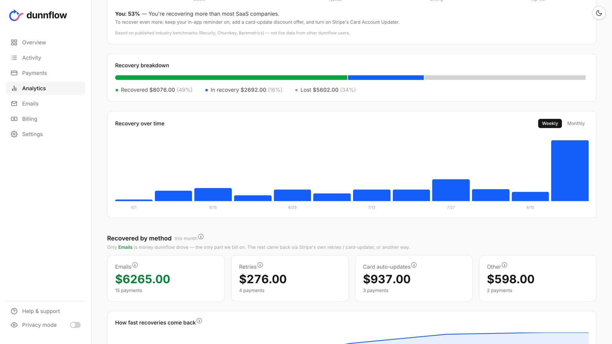 dunnflow analytics with recovery charts