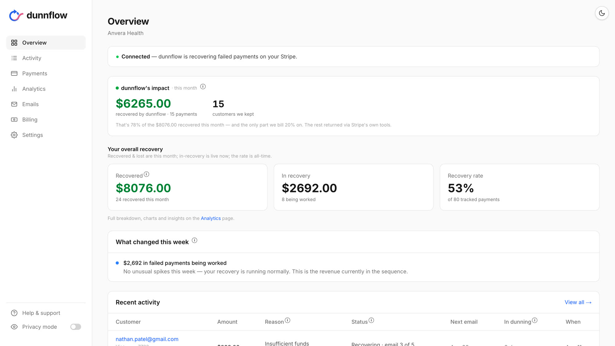 dunnflow dashboard showing money at risk, recovered, and recovery rate